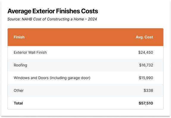 How Much Does It Cost to Build a House?