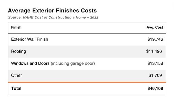 How Much Does It Cost to Build a House? 