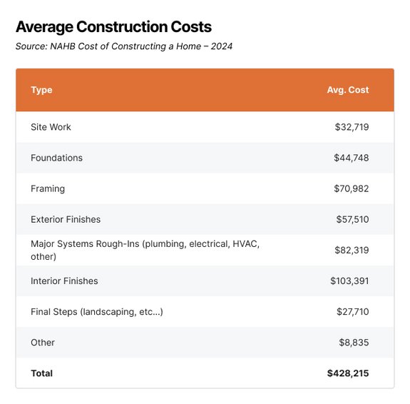 How Much Does It Cost to Build a House?