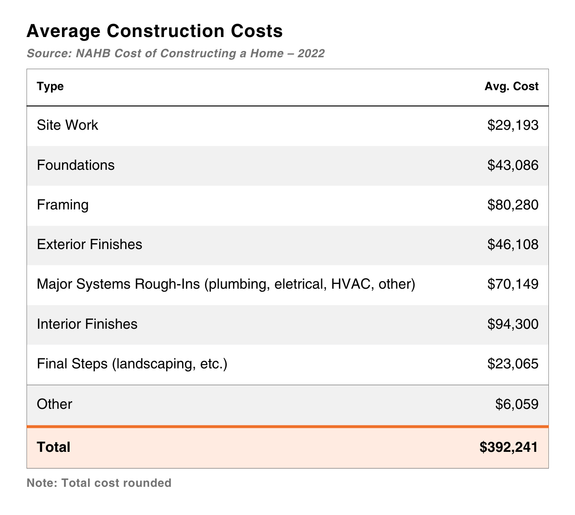 How Much Does It Cost to Build a House?