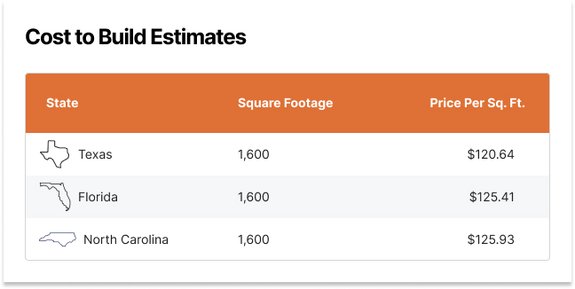 How Much Does It Cost to Build a House?