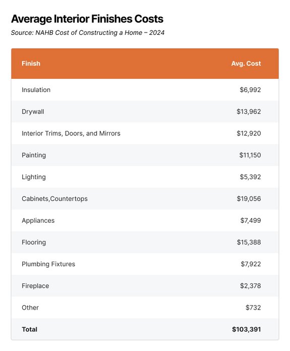 How Much Does It Cost to Build a House?