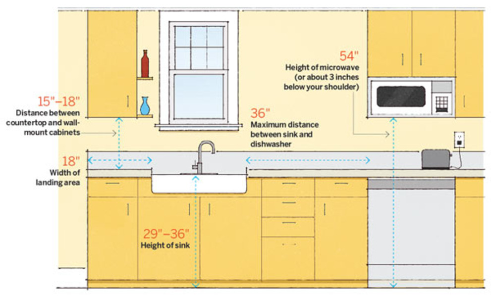 kitchen sink outlet height