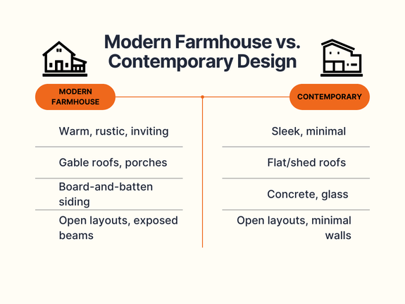 Modern Farmhouse vs. Contemporary Design: What's the Difference and Which One is Right for You?