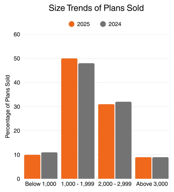 The Top 10 House Plan Trends for 2026